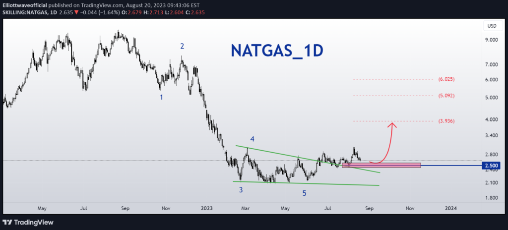 Natural Gas  AT SUPPORT BULLISH