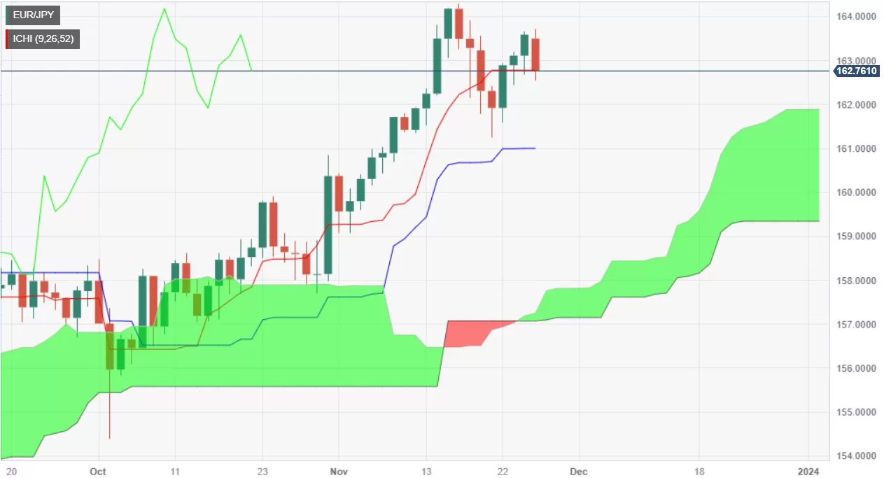 EUR/JPY Price Analysis: Retreats from two-week high, back below 162.00 EUR/JPY rally showed some weakness on Monday, with the pair witnessing a two-week high of 163.72, but buying pressure fades as the cross retreats below the 163.00 figure toward the 162.00…  Read More’s post