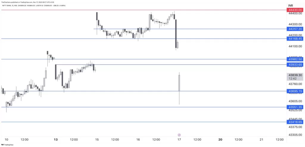 Nifty future previous Week low 19637 Bank Nifty 44145 will be the Support