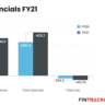 Delhivery Q2 results: Net loss more than halves to Rs 103 crore, revenue up 8%