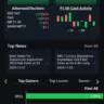 Market Recovers After Morning  Fall