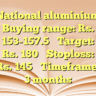 National aluminiumBuying range: Rs. 153-157.5
Target: Rs. 180
Stoploss: Rs. 145
Timeframe: 3 months
