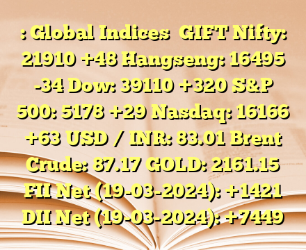 : Global Indices 
GIFT Nifty: 21910 +48
Hangseng: 16495 -34
Dow: 39110 +320
S&P 500: 5178 +29
Nasdaq: 16166 +63
USD / INR: 83.01
Brent Crude: 87.17
GOLD: 2161.15
FII Net (19-03-2024):  +1421
DII Net (19-03-2024):  +7449