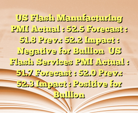 US Flash Manufacturing PMI
Actual : 52.5
Forecast : 51.8
Prev.: 52.2
Impact : Negative for Bullion

US Flash Services PMI
Actual : 51.7
Forecast : 52.0
Prev.: 52.3
Impact : Positive for Bullion