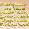 US Major Indices• Dow Jones at 39,596.86 (-0.46%)
• S&P 500 at 5,238.10 (-0.07%)
• Nasdaq at 16,410.01 (0.05%)