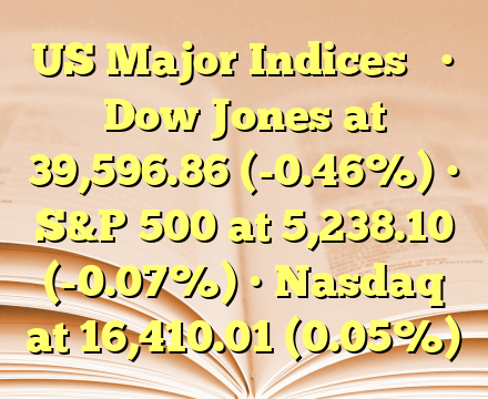 US Major Indices 

• Dow Jones at 39,596.86 (-0.46%)
• S&P 500 at 5,238.10 (-0.07%)
• Nasdaq at 16,410.01 (0.05%)