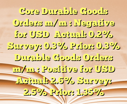 Core Durable Goods Orders m/m : Negative for USD

Actual: 0.2%
Survey: 0.3%
Prior: 0.3%

Durable Goods Orders m/m : Positive for USD

Actual: 2.6%
Survey: 2.5%
Prior: 1.35%