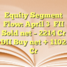 Equity Segment Flow: April 3FII Sold net – 2214 Cr
DII Buy net + 1102 Cr