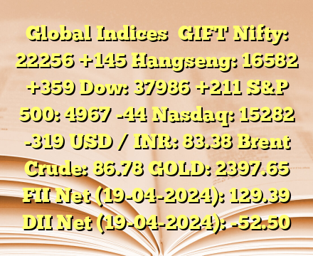 Global Indices 
GIFT Nifty: 22256 +145
Hangseng: 16582 +359
Dow: 37986 +211
S&P 500: 4967 -44
Nasdaq: 15282 -319
USD / INR: 83.38
Brent Crude: 86.78
GOLD: 2397.65
FII Net (19-04-2024): 129.39
DII Net (19-04-2024): -52.50