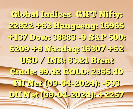 Global Indices 
GIFT Nifty: 22822 +63
Hangseng: 16965 +137
Dow: 38883 -9
S&P 500: 5209 +8
Nasdaq: 16307 +52
USD / INR: 83.21
Brent Crude: 89.42
GOLD: 2365.40
FII Net (09-04-2024): -593 
DII Net (09-04-2024): +2257