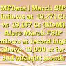 MFData | March SIP inflows at ₹19,271 Cr vs ₹19,187 Cr (MoM)Alert: March #SIP inflows at record high, above ₹19,000 cr for 2nd straight month