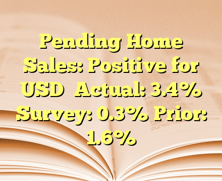 Pending Home Sales: Positive for USD

Actual: 3.4%
Survey: 0.3%
Prior: 1.6%