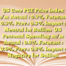 US Core PCE Price Index m/m
Actual : 0.3%
Forecast : 0.3%
Prev.: 0.3%
Impact : Neutral for BullionUS Personal Spending m/m
Actual : 0.8%
Forecast : 0.6%
Prev.: 0.8%
Impact : Negative for Bullion