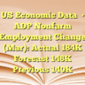 US Economic Data• ADP Nonfarm Employment Change (Mar): Actual 184K Forecast 148K Previous 140K
