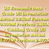 US Economic Data• Crude Oil Inventories: Actual 3.210M Forecast -0.300M Previous 3.165M• Cushing Crude Oil Inventories: Actual -0.377M Previous 2.107M