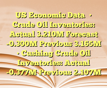 US Economic Data

• Crude Oil Inventories: Actual 3.210M Forecast -0.300M Previous 3.165M

• Cushing Crude Oil Inventories: Actual -0.377M Previous 2.107M