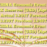 CHINA Economic Event• FX Reserves (USD) (Apr): Actual 3.201T Forecast 3.230T Previous 3.246T CHINA Economic Event• FX Reserves (USD) (Apr): Actual 3.201T Forecast 3.230T Previous 3.246T