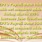 EPFO Payroll Data: 14.41 lakh net members added during March 2024. Increase Jobs Creation EPFO Payroll Data: 14.41 lakh net members added during March 2024. Increase Jobs Creation
