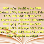 GDP q/q : Positive for USD

Actual: 1.3%
Survey: 1.2%
Prior: 1.6%
 US GDP ESTIMATE LOWER AND COMES HIGHER GDP q/q : Positive for USD

Actual: 1.3%
Survey: 1.2%
Prior: 1.6% US GDP ESTIMATE LOWER AND COMES HIGHER