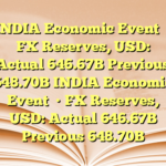 INDIA Economic Event

• FX Reserves, USD: Actual 646.67B Previous 648.70B INDIA Economic Event

• FX Reserves, USD: Actual 646.67B Previous 648.70B