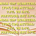 INDIA GDP QUARTERLY (YOY) (Q4) ACTUAL: 7.8% VS 8.4% PREVIOUS; EST 6.7% INDIA GDP QUARTERLY (YOY) (Q4) ACTUAL: 7.8% VS 8.4% PREVIOUS; EST 6.7%
