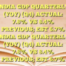 INDIA GDP QUARTERLY (YOY) (Q4) ACTUAL: 7.8% VS 8.4% PREVIOUS; EST 6.7% INDIA GDP QUARTERLY (YOY) (Q4) ACTUAL: 7.8% VS 8.4% PREVIOUS; EST 6.7%