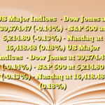 US Major Indices

• Dow Jones at 39,374.47 (-0.14%)
• S&P 500 at 5,214.80 (-0.13%)
• Nasdaq at 16,418.48 (0.18%) US Major Indices

• Dow Jones at 39,374.47 (-0.14%)
• S&P 500 at 5,214.80 (-0.13%)
• Nasdaq at 16,418.48 (0.18%)