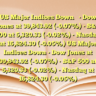 US Major Indices Down• Dow Jones at 39,843.92 (-0.07%)
• S&P 500 at 5,320.33 (-0.02%)
• Nasdaq at 16,824.30 (-0.05%) US Major Indices Down • Dow Jones at 39,843.92 (-0.07%)
• S&P 500 at 5,320.33 (-0.02%)
• Nasdaq at 16,824.30 (-0.05%)