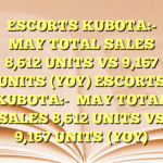 ESCORTS KUBOTA:-

MAY TOTAL SALES 8,612 UNITS VS 9,167 UNITS (YOY) ESCORTS KUBOTA:-

MAY TOTAL SALES 8,612 UNITS VS 9,167 UNITS (YOY)