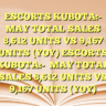 ESCORTS KUBOTA:-MAY TOTAL SALES 8,612 UNITS VS 9,167 UNITS (YOY) ESCORTS KUBOTA:-MAY TOTAL SALES 8,612 UNITS VS 9,167 UNITS (YOY)