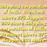 Shipping corporation of India
Breakout above 275
Support 250 share Shipping corporation of India
Breakout above 275
Support 250 share