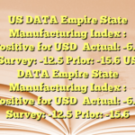 US DATA Empire State Manufacturing Index : Positive for USD

Actual: -6.0
Survey: -12.5
Prior: -15.6 US DATA Empire State Manufacturing Index : Positive for USD

Actual: -6.0
Survey: -12.5
Prior: -15.6