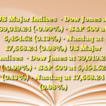 US Major Indices

• Dow Jones at 39,019.24 (-0.99%)
• S&P 500 at 5,454.52 (0.13%)
• Nasdaq at 17,668.24 (0.98%) US Major Indices

• Dow Jones at 39,019.24 (-0.99%)
• S&P 500 at 5,454.52 (0.13%)
• Nasdaq at 17,668.24 (0.98%)