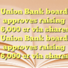 Union Bank board approves raising ₹6,000 cr
via shares Union Bank board approves raising ₹6,000 cr
via shares