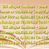 US Major Indices• Dow Jones at 40,593.19 (0.01%)
• S&P 500 at 5,481.25 (0.41%)
• Nasdaq at 17,464.58 (0.61% US Major Indices• Dow Jones at 40,593.19 (0.01%)
• S&P 500 at 5,481.25 (0.41%)
• Nasdaq at 17,464.58 (0.61%