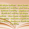 US Major Indices• Dow Jones at 40,926.48 (-0.66%)
• S&P 500 at 5,555.91 (-0.58%)
• Nasdaq at 17,857.69 (-0.77%) US Major Indices• Dow Jones at 40,926.48 (-0.66%)
• S&P 500 at 5,555.91 (-0.58%)
• Nasdaq at 17,857.69 (-0.77%)