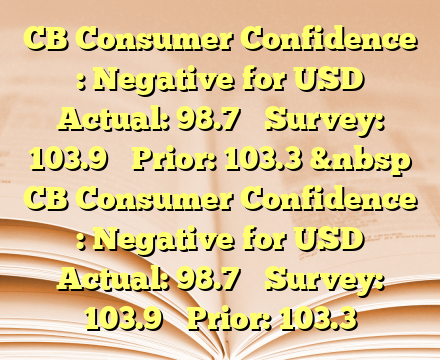 CB Consumer Confidence  : Negative for USD
 
Actual: 98.7
 
Survey: 103.9
 
Prior: 103.3
&nbsp CB Consumer Confidence  : Negative for USD
 
Actual: 98.7
 
Survey: 103.9
 
Prior: 103.3
 