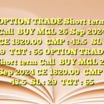 OPTION TRADE Short term Call

BUY MGL 26 Sep 2024 CE 1820.00

CMP : 43.5

SL : 29

TGT : 65 OPTION TRADE Short term Call

BUY MGL 26 Sep 2024 CE 1820.00

CMP : 43.5

SL : 29

TGT : 65