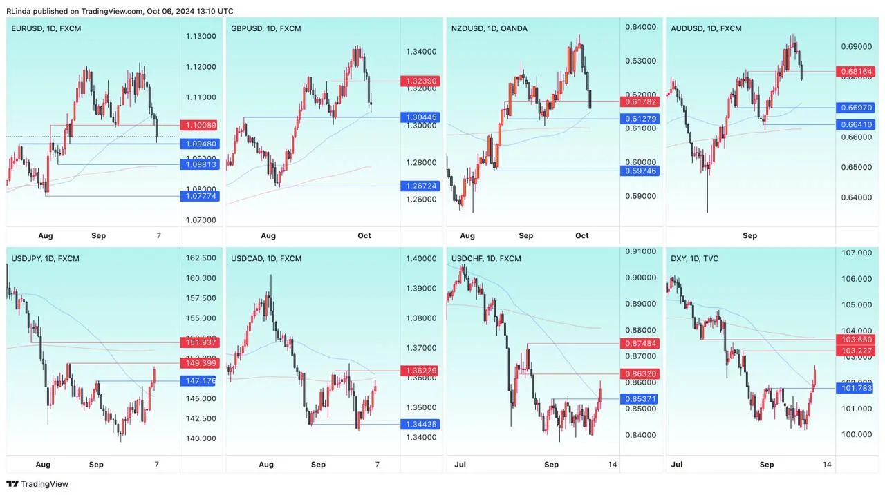 overview and determination of FOREX Direction