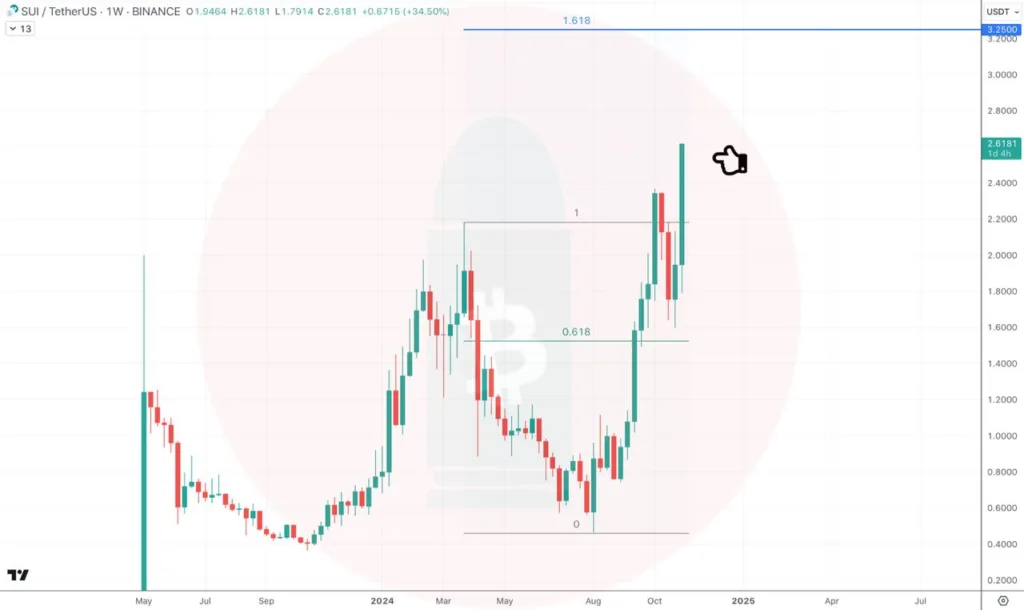 Analyzing the $SUI Weekly Chart: A Market Leader’s Perspective