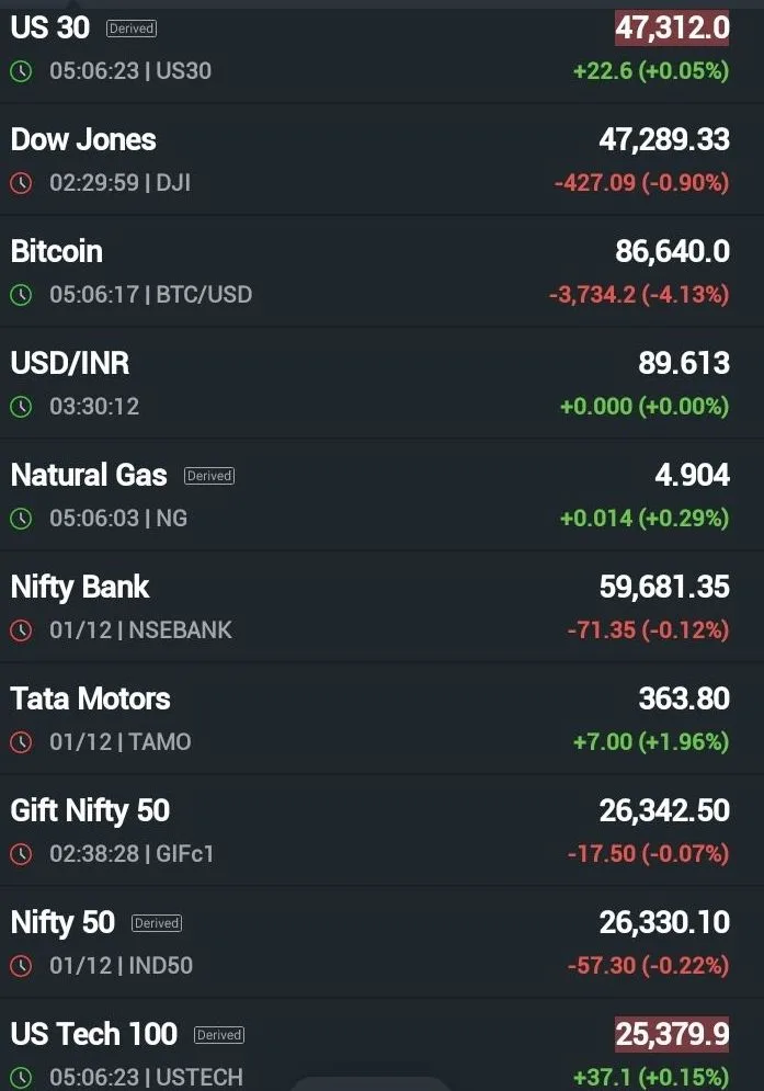 Global Markets Today: Dow Slips, Bitcoin Weakens,